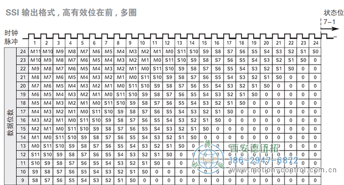 AC58-SSI-P光電絕對值通用編碼器(SSI輸出格式，高有效位在前，多圈) - 西安德伍拓自動化傳動系統(tǒng)有限公司