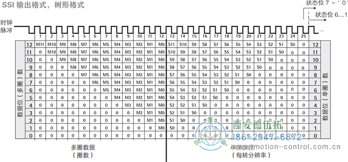 AC58-SSI-P光電絕對值通用編碼器(SSI輸出格式，樹形格式) - 西安德伍拓自動化傳動系統(tǒng)有限公司