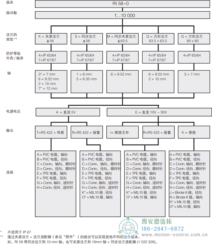 RI58-O/RI58-T實心軸光電增量通用編碼器外形及安裝尺寸(標準型 RI58-O) - 西安德伍拓自動化傳動系統(tǒng)有限公司