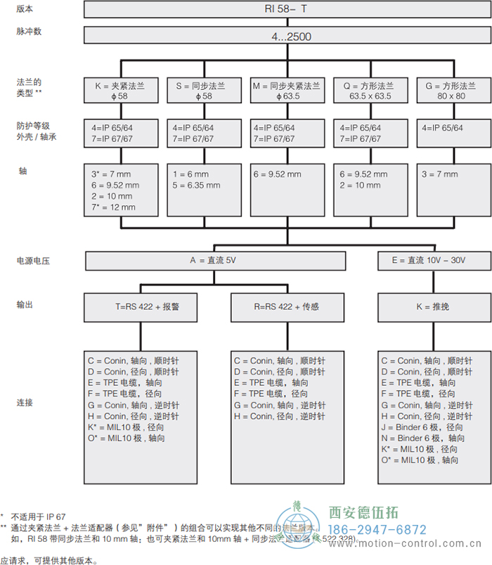 RI58-O/RI58-T實心軸光電增量通用編碼器外形及安裝尺寸(標準型 RI58-T) - 西安德伍拓自動化傳動系統(tǒng)有限公司