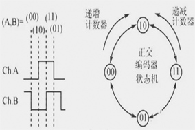 你知道編碼器如何編碼的嗎？ - 德國Hengstler(亨士樂)授權(quán)代理