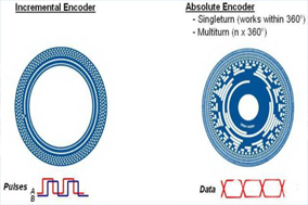 為什么選擇使用絕對值編碼器？ - 德國Hengstler(亨士樂)授權代理