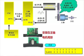 數(shù)控機床加工中心主軸定位故障維修案例分享。 - 德國Hengstler(亨士樂)授權代理