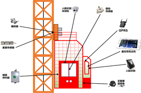 編碼器在塔吊、施工電梯、升降機等起重設備方面的應用分析 - 德國Hengstler(亨士樂)授權代理