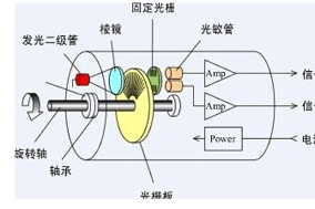 光電編碼器與旋轉(zhuǎn)變壓器的區(qū)別 - 德國Hengstler(亨士樂)授權(quán)代理