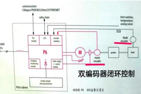 編碼器開環(huán)與閉環(huán)之間有什么區(qū)別？ - 德國Hengstler(亨士樂)授權(quán)代理