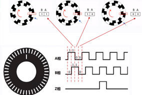 編碼器的計數(shù)原理與電機測速原理。 - 德國Hengstler(亨士樂)授權(quán)代理