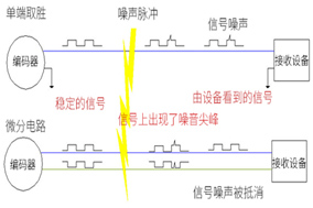 光電編碼器布線的幾個(gè)基本準(zhǔn)則。 - 德國Hengstler(亨士樂)授權(quán)代理