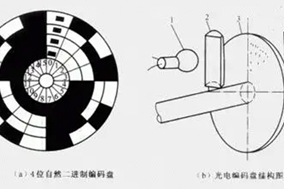 淺談二進(jìn)制編碼器的特點(diǎn)與原理。 - 德國Hengstler(亨士樂)授權(quán)代理