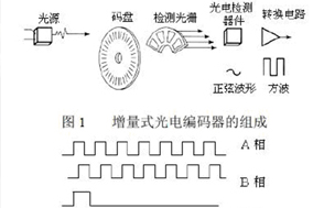 怎么解光電編碼器輸出有雜波的問題？ - 德國Hengstler(亨士樂)授權(quán)代理