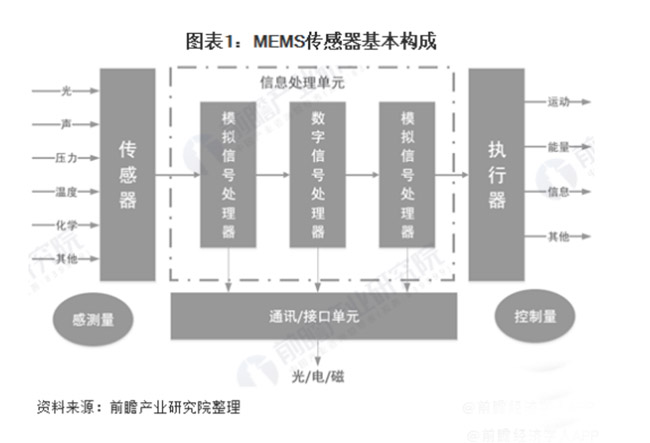 全球MEMS傳感器保持超過(guò)10%的速度快速增長(zhǎng)