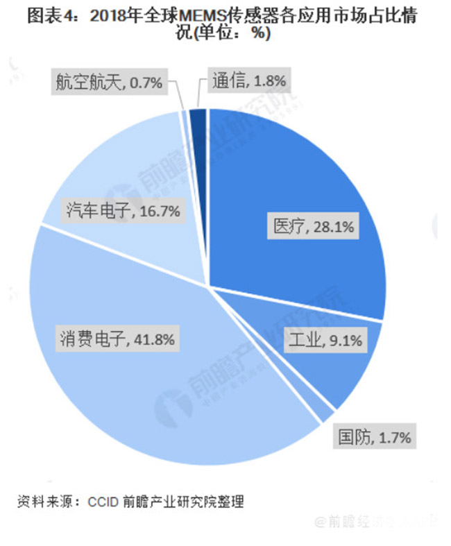 全球MEMS傳感器保持超過(guò)10%的速度快速增長(zhǎng)