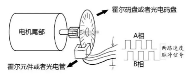 編碼器使用和速度測量原理教程