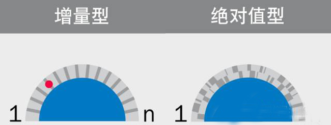 為什么選擇使用絕對值編碼器？