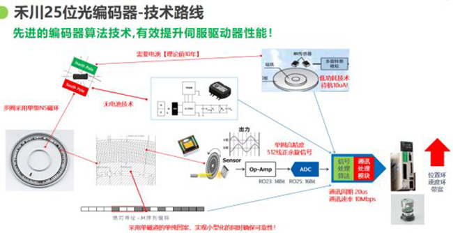 論磁編碼器與光編編碼器的當(dāng)下和未來(lái)