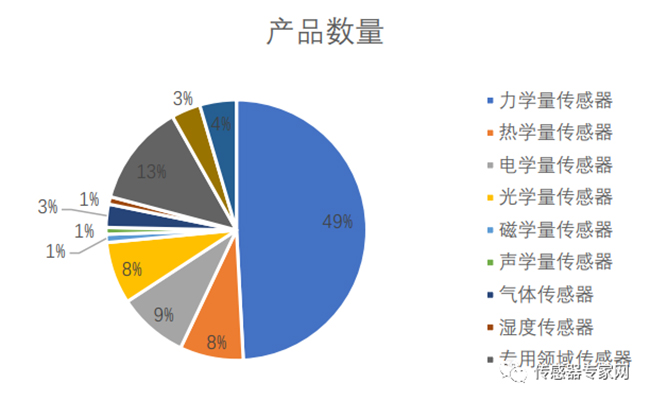 一旦受到制裁，90%以上的中國傳感器公司將倒閉！