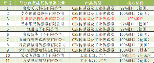 一旦受到制裁，90%以上的中國傳感器公司將倒閉！