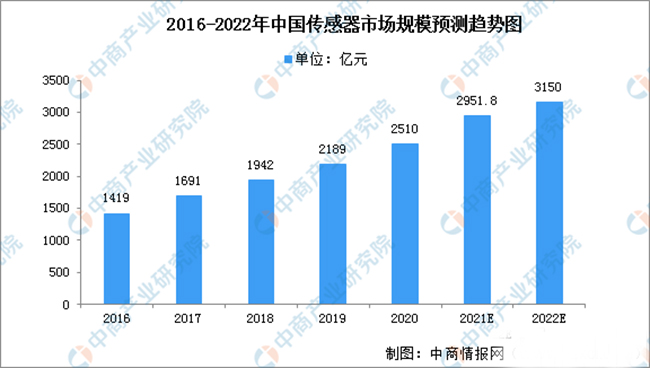 傳感器的發(fā)展現(xiàn)狀及如何突破瓶頸問題