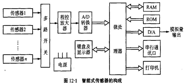 有關(guān)智能傳感器的深度解讀分享