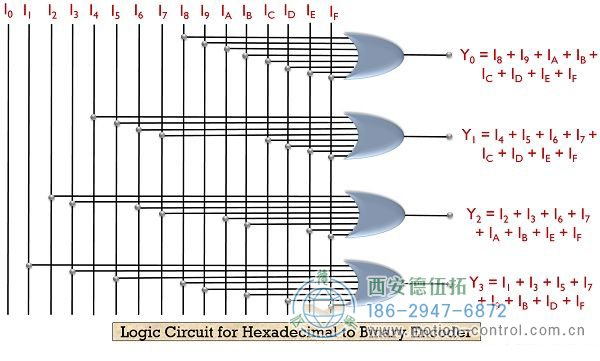 什么是編碼器？帶真值表和邏輯電路的編碼器的定義和類型。