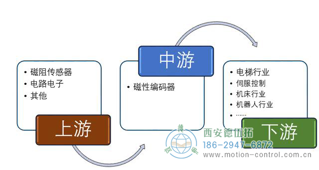 編碼器在自動(dòng)化行業(yè)應(yīng)用比例還在逐年攀升。