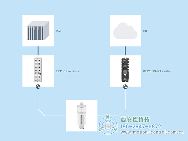 通過 IO-Link 主站，振動傳感器的測量數(shù)據(jù)可以傳輸?shù)?PLC 或用于工業(yè) 4.0 應(yīng)用。