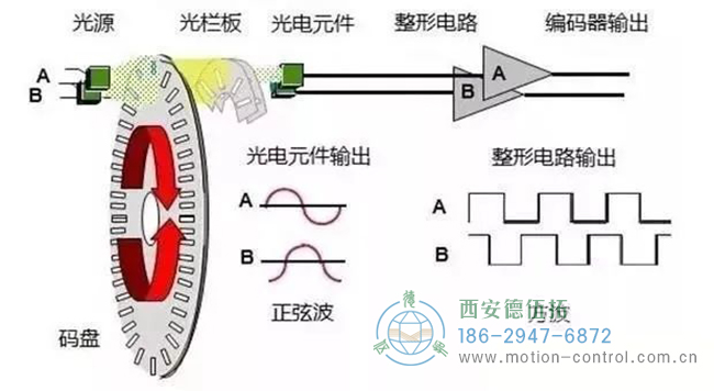 電機編碼器是如何工作的？