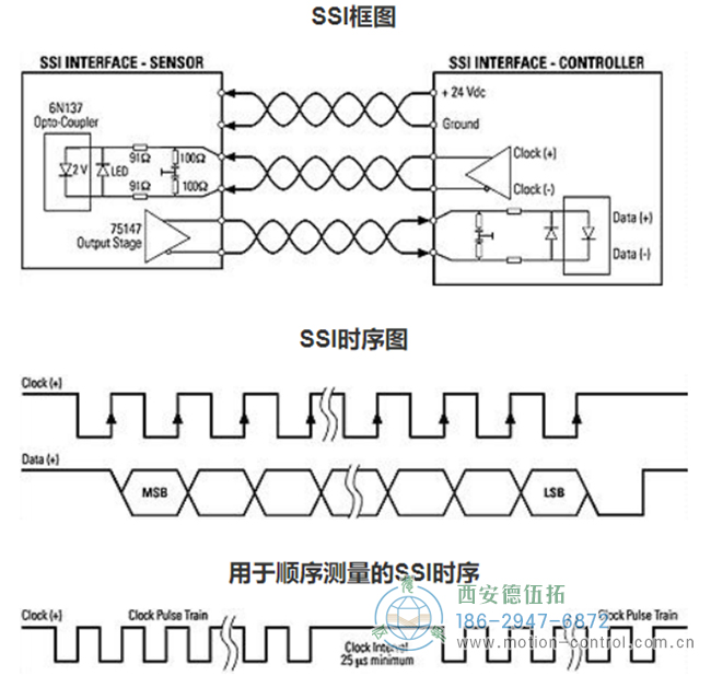 SSI（串行同步接口）是一種廣泛用于連接絕對(duì)位置傳感器和控制器的串行接口