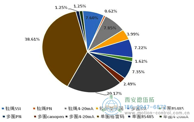 從公司復(fù)工后大量的積壓訂單分析，我們也能看到當(dāng)前國內(nèi)工控市場(chǎng)編碼器的需求熱點(diǎn)有哪些。