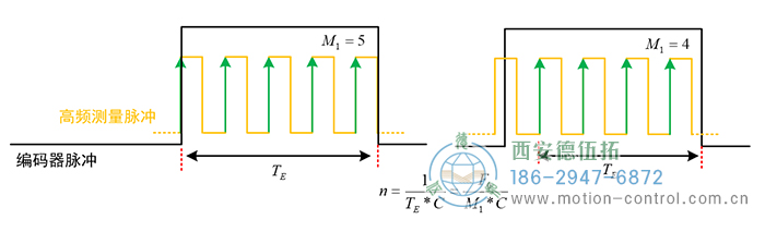 當(dāng)轉(zhuǎn)速較高時(shí)，編碼器兩脈沖間的時(shí)間間隔變短