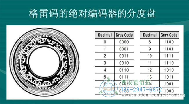 什么是格雷碼編碼器？