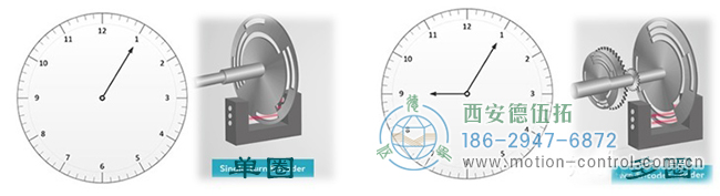 淺談單圈絕對值編碼器與多圈絕對值編碼器。