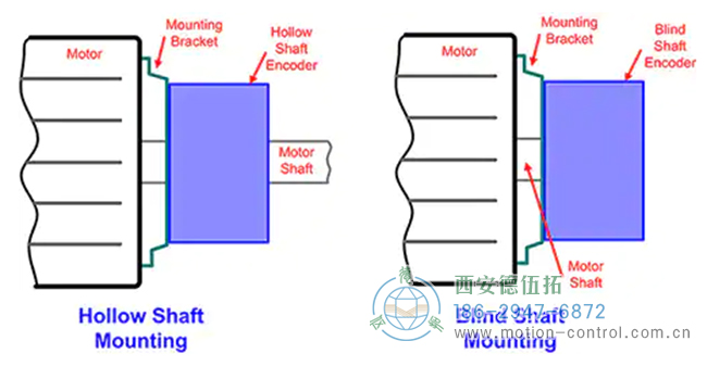 圖4：空心或盲軸結(jié)構(gòu)的旋轉(zhuǎn)編碼器用于安裝在電機(jī)或其他機(jī)電設(shè)備上。