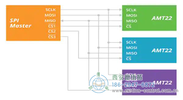 圖1:SPI協(xié)議為時鐘和數據使用公共連接，而芯片選擇使用私有連接