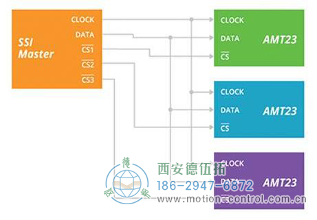 圖3：此SSI變體需要更少的導線，但支持剪輯選擇