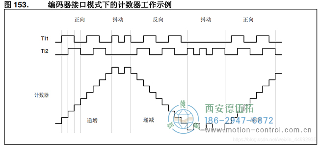 電機(jī)轉(zhuǎn)動(dòng)時(shí)產(chǎn)生A、B兩相信號(hào)通過TI1、TI2輸入到TIM3