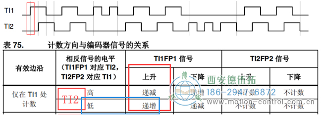 假設(shè)計(jì)數(shù)器遞增時(shí)電機(jī)正向轉(zhuǎn)動(dòng)，則可判斷此時(shí)電機(jī)正轉(zhuǎn)