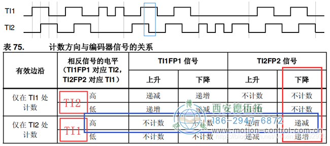 假設(shè)計(jì)數(shù)器遞減時(shí)電機(jī)反向轉(zhuǎn)動(dòng)，則可判斷此時(shí)電機(jī)反轉(zhuǎn)