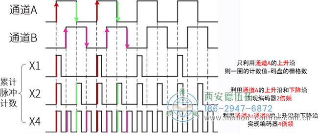為什么光電增量編碼器會(huì)丟失脈沖呢？