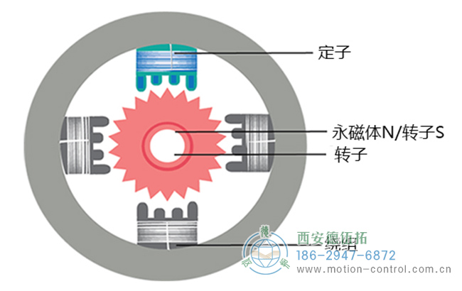 步進電機需要配合編碼器使用嗎？