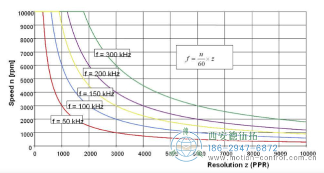 圖1顯示了編碼器的實(shí)際工作頻率與單圈脈沖數(shù)之間的關(guān)系