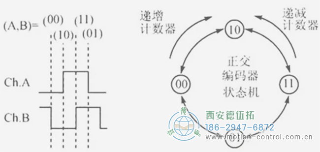 你知道編碼器如何編碼的嗎？