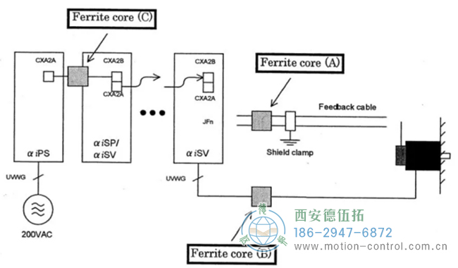 當(dāng)位置 A 還無法完全避免編碼器報警發(fā)生時，增加磁環(huán)