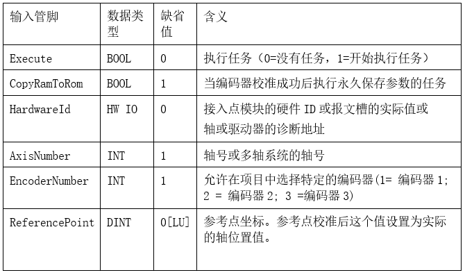 G120使用絕對(duì)值編碼器回參考點(diǎn)的幾種方法的介紹