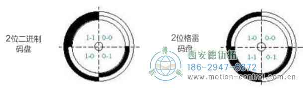 絕對(duì)值光電編碼器的工作原理