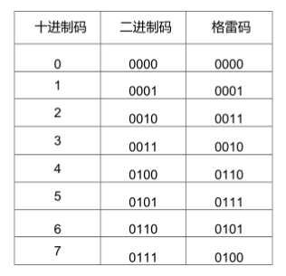 格雷碼通過(guò)一個(gè)簡(jiǎn)單的組合電路就可以很容易被轉(zhuǎn)換為二進(jìn)制碼。