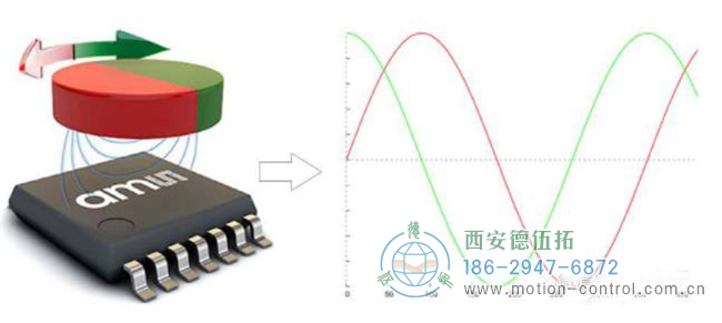 旋轉變壓器和磁性編碼器基于電磁感應反饋編碼