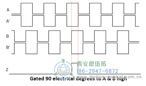 顯示遞增編碼器通道A、A、B、B和Z的圖表圖為遞增編碼器信號(hào)A、B和Z