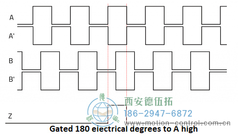 顯示遞增編碼器通道A、A、B、B和Z的圖表圖為遞增編碼器信號(hào)A、B和Z