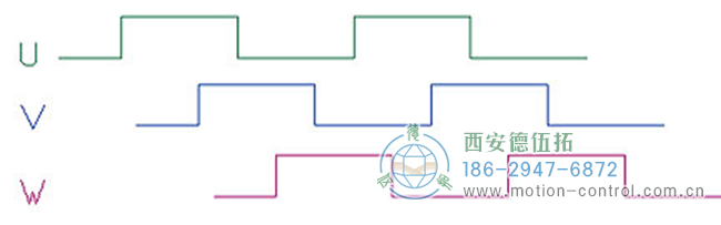 了解增量編碼器信號(hào)、編碼器索引脈沖